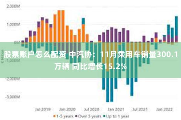 股票账户怎么配资 中汽协：11月乘用车销量300.1万辆 同比增长15.2%